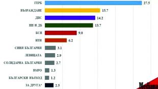 Според проучване на “Медиана”: ППДБ четвърта политическа сила, ДПС на трето място (обзор)